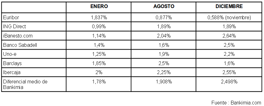 hipotecas más baratas
