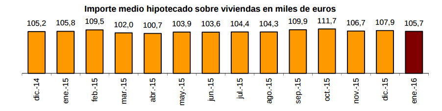 importe medio hipotecas ine 16