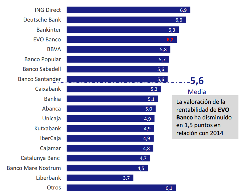 puntuacion rentabilidad encuesta bankimia
