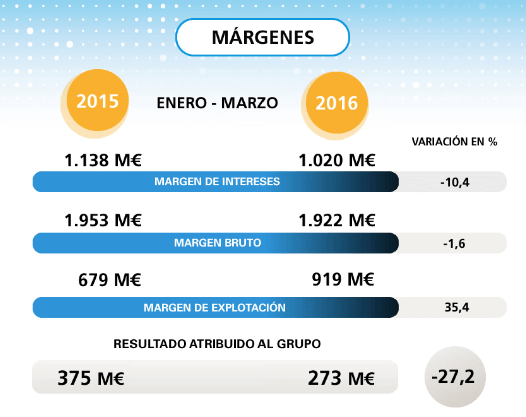 resultados caixabank