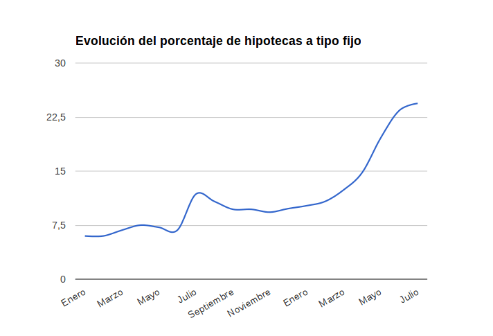 Evolución de las hipotecas firmadas a interés fijo