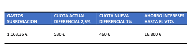 Tabla sobre el ahorro en las cuotas de la hipoteca