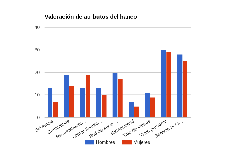 Motivos de elección de un banco