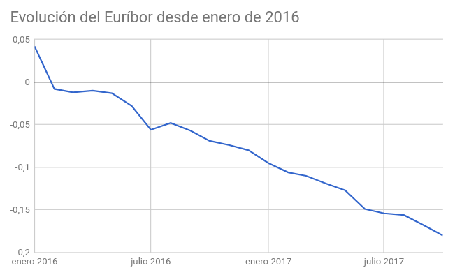 Euríbor desde enero de 2016