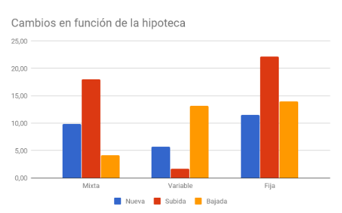 Gráfico: Cambios según el tipo de hipoteca